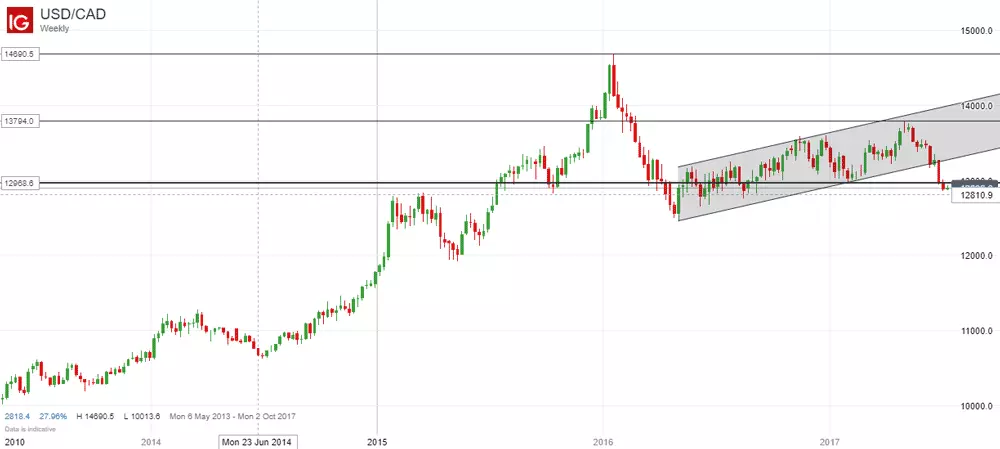 Weekly USD/CAD price chart  