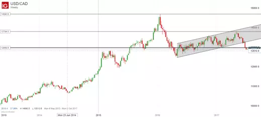 Weekly USD/CAD price chart  