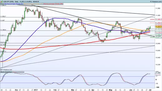 USD/JPY price chart