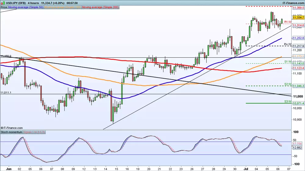 USD/JPY price chart