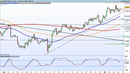 USD/JPY price chart