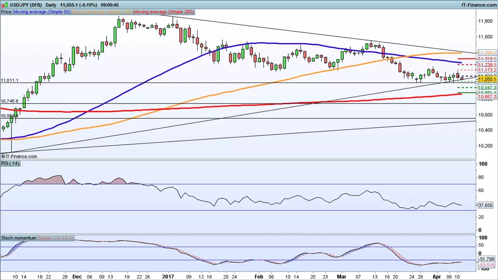 USD/JPY price chart 