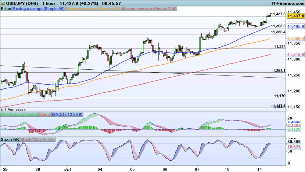 USD/JPY price chart