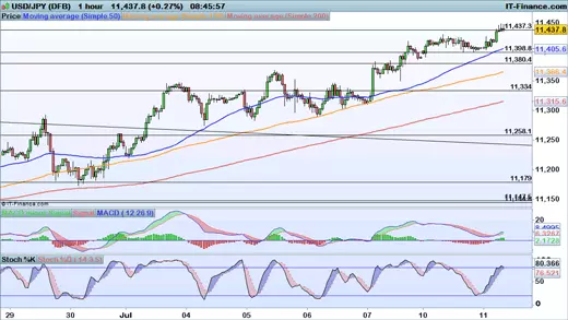 USD/JPY price chart