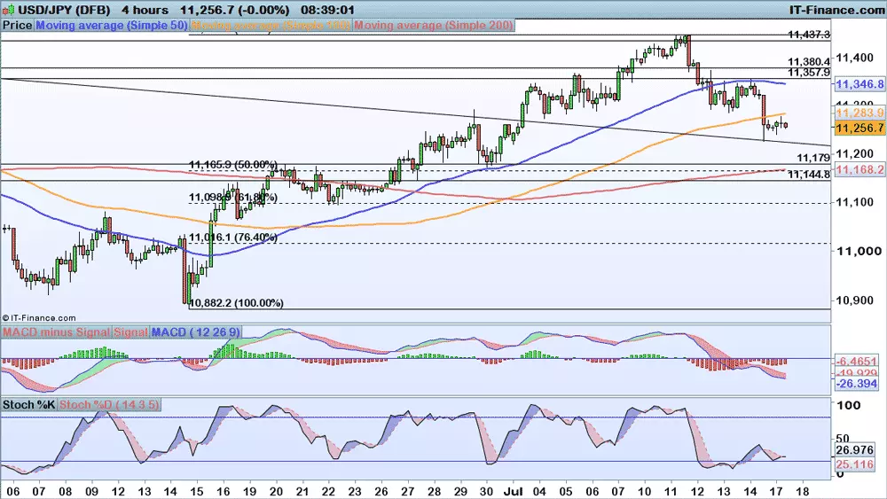 USD/JPY price chart 