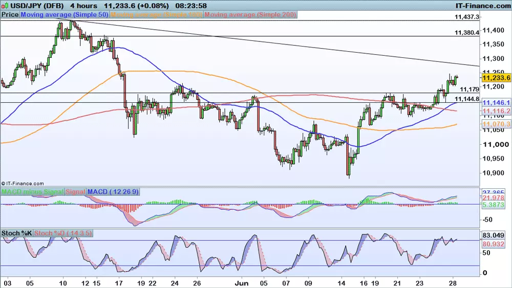 USD/JPY price chart 