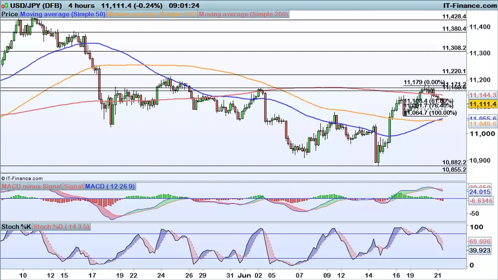 USD/JPY chart