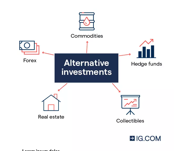 Graphic with various icons showing the top 5 types of alternative investments, which include forex, commodities, real estate, collectibles and real estate.