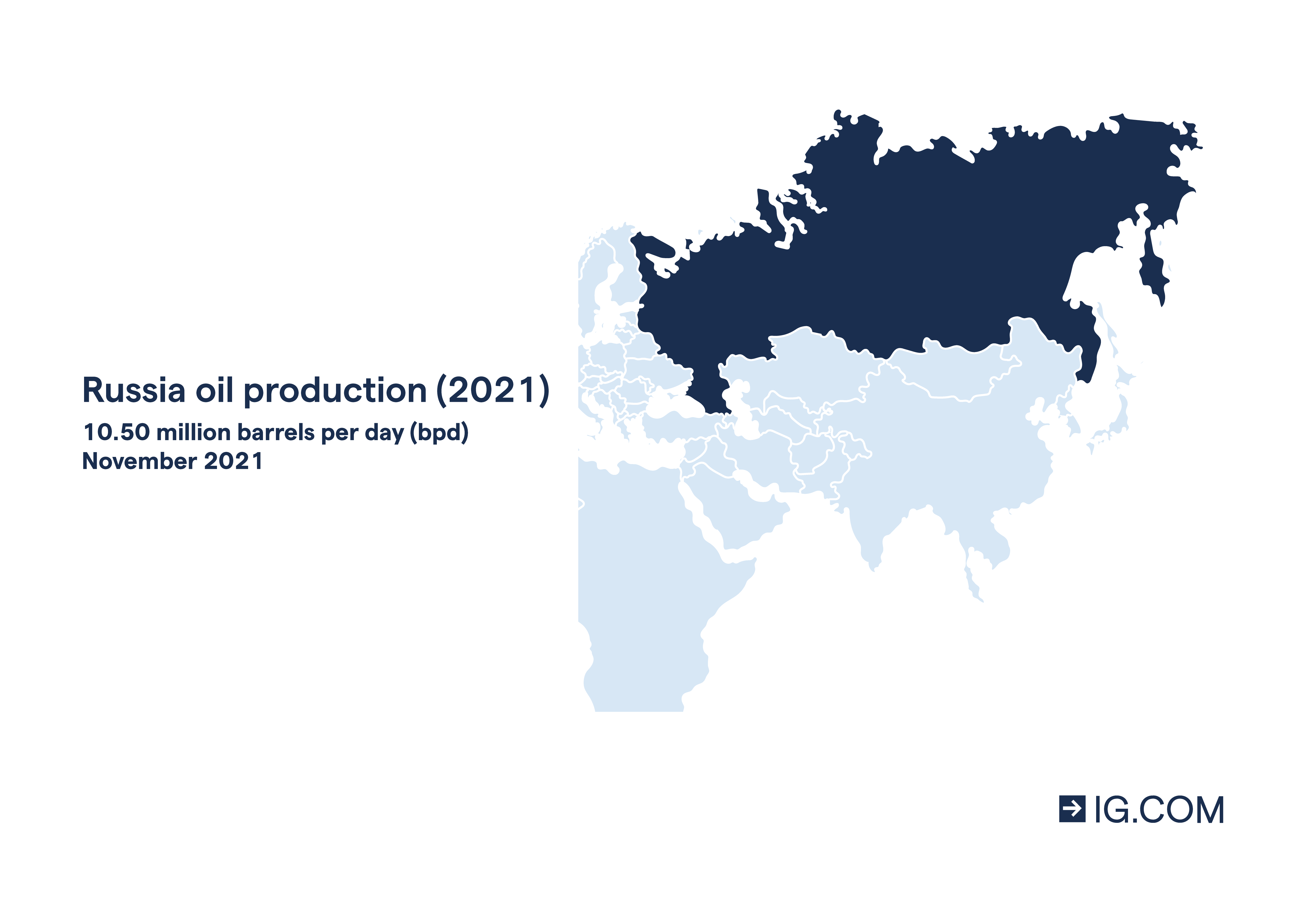 Russia oil production (2021) 10.50 million barrels per day (bpd) November 2021.