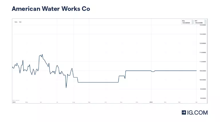 American Water Works price chart showing the share price movement from $140 in Q1 2021 then gradually increasing to $190 in Q4 202. The share price then fell to $170 in Q4 2021 then increased to $190 at the beginning of 2022 ahead of dropping to $160 at the end of Q3 2022.