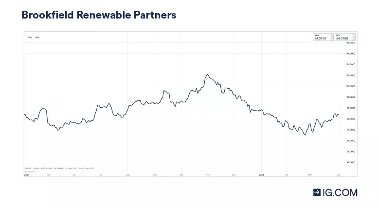 Brookfield Renewable price chart showing the share price movement from $47 in Q1 2021 and gradually decreased to $40 in Q1 2021, then increased to $50 in the latter part of Q1 2022.