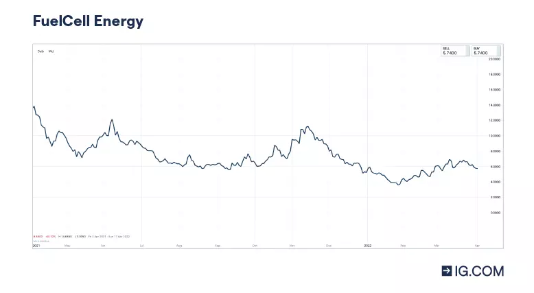 FuelCell Energy price chart showing the share price movement from $15 in Q1 2021 and gradually decreased to $6.5 in Q1 2022.