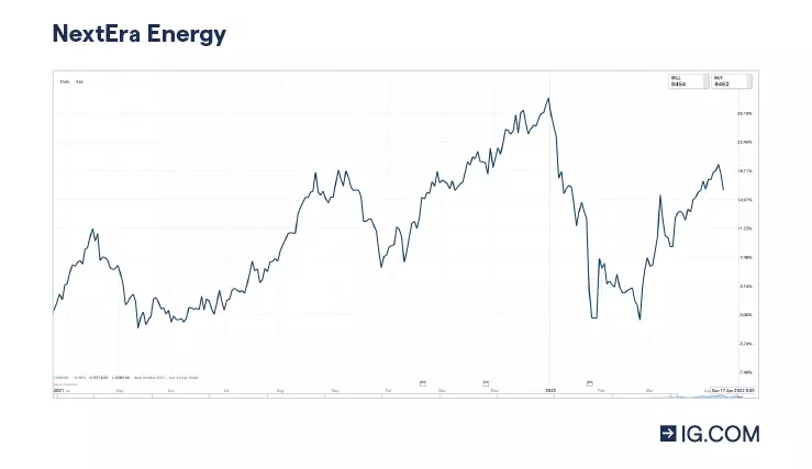 NextEra Energy price chart showing the share price movement from $72 in Q1 2021 then gradually increasing to $93 in Q4 2021 before dropping to $82 in Q1 2022
