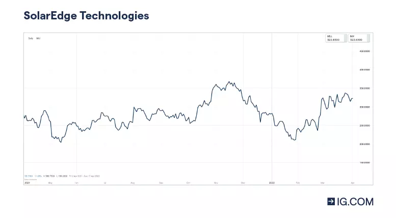 SolarEdge Technologies price chart showing the share price movement from $300 in Q1 2021 and gradually increasing to $370 in Q4 2021. The share price then dropped to $210 in the beginning of Q1 2022 before increasing to $325 in the latter part of the quarter