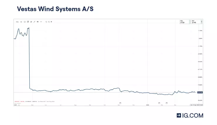 Vestas Wind Systems A/S price chart showing the share price movement at $150 in Q1 2021 then increasing to $180 ahead of a steep decline to $30 in Q2 of 2021. The share price maintained a $30 average until Q1 2022
