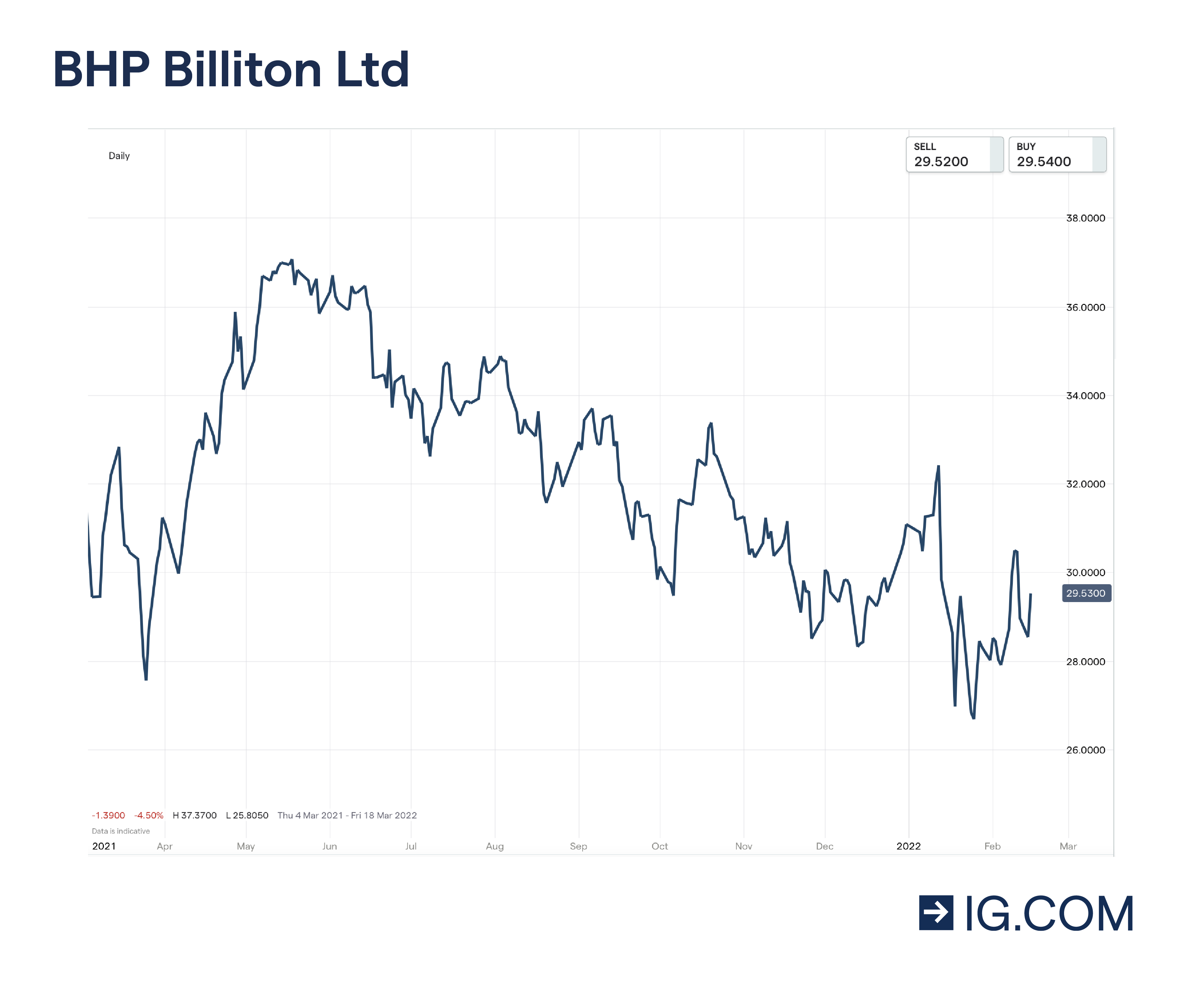 BHP Billiton stock chart of the share price movement over the last 12 months