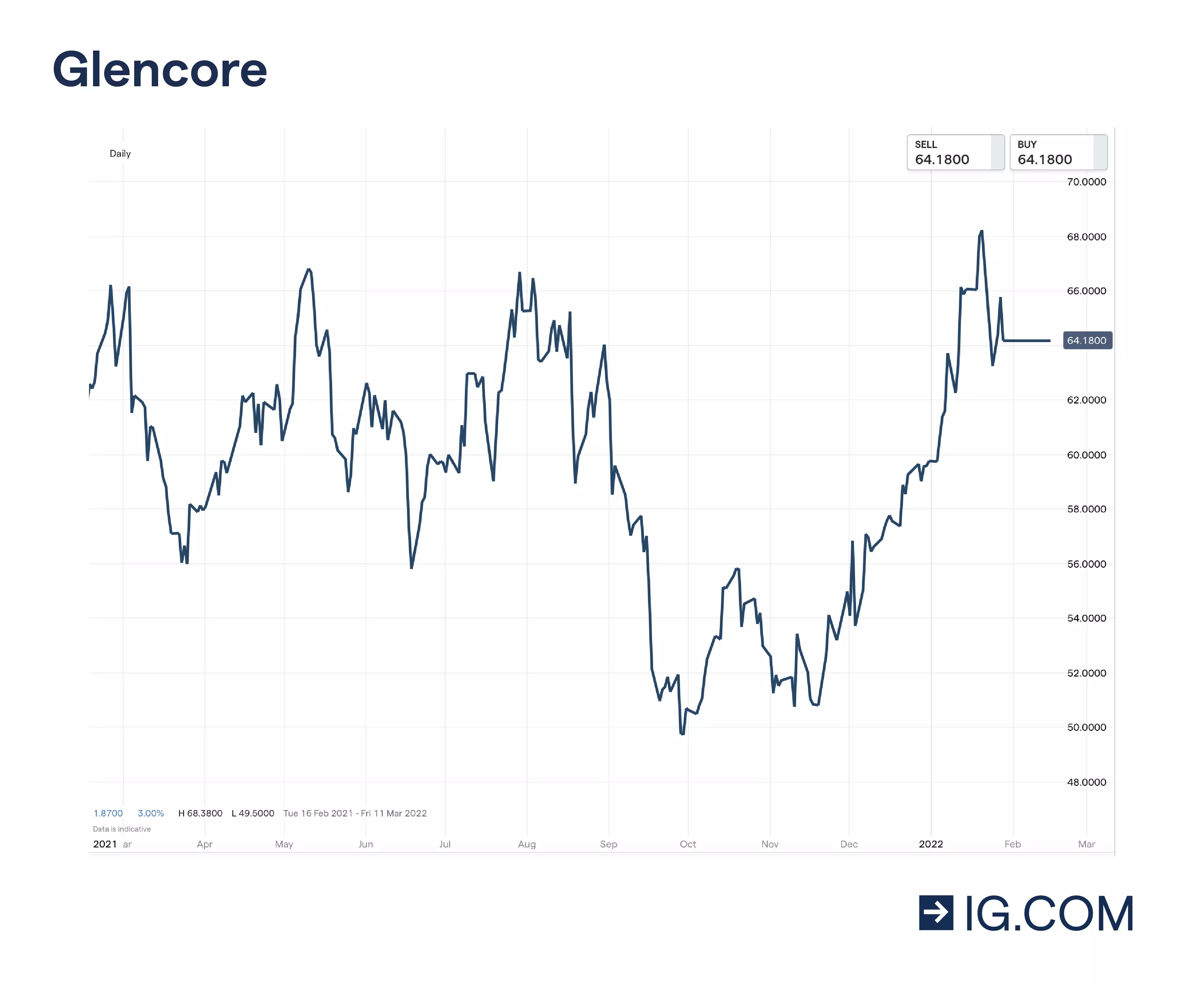 Glencore stock chart representing highs and lows in the share prices in the last 12 months