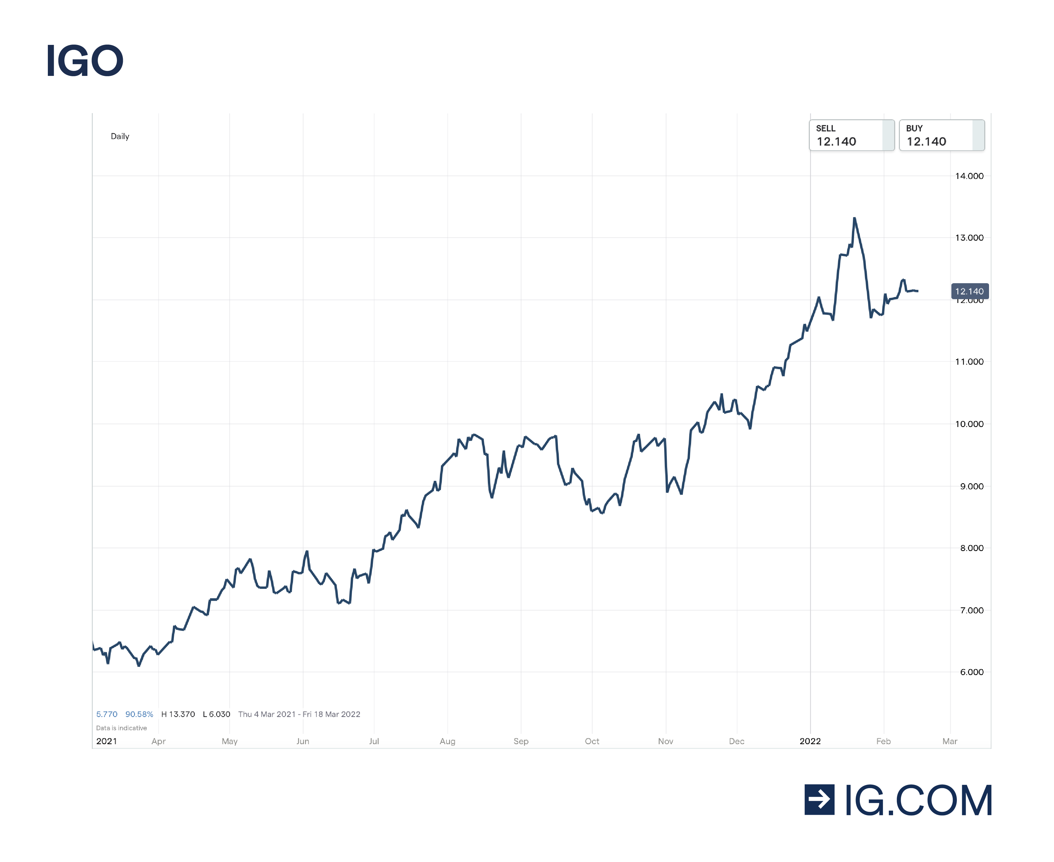 IGO stock chart showing different points in a 1 year timeline of the share price