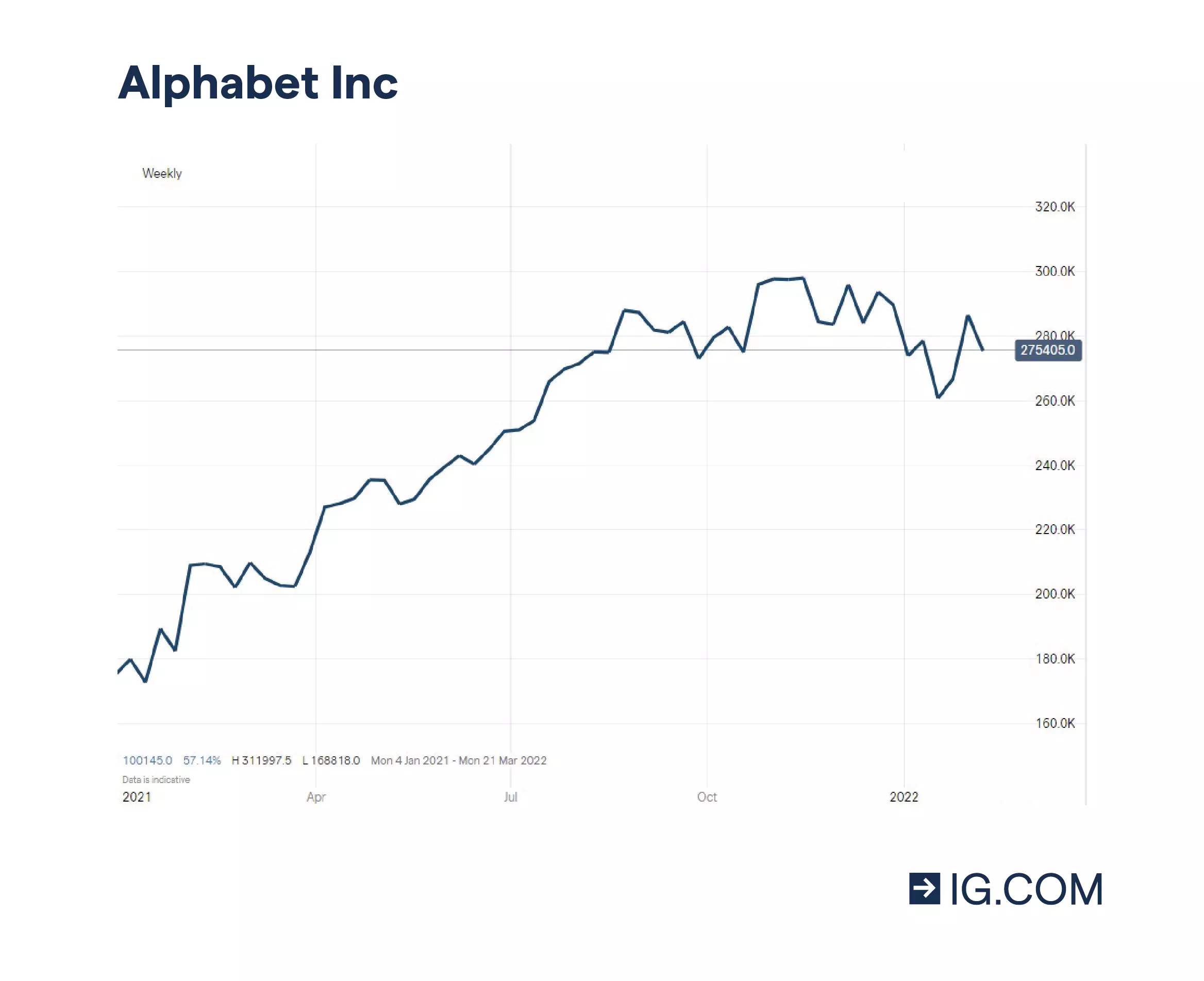 Den oppadgående trenden til Alphabets (som eier Google Inc.) aksjekurs over tid.
