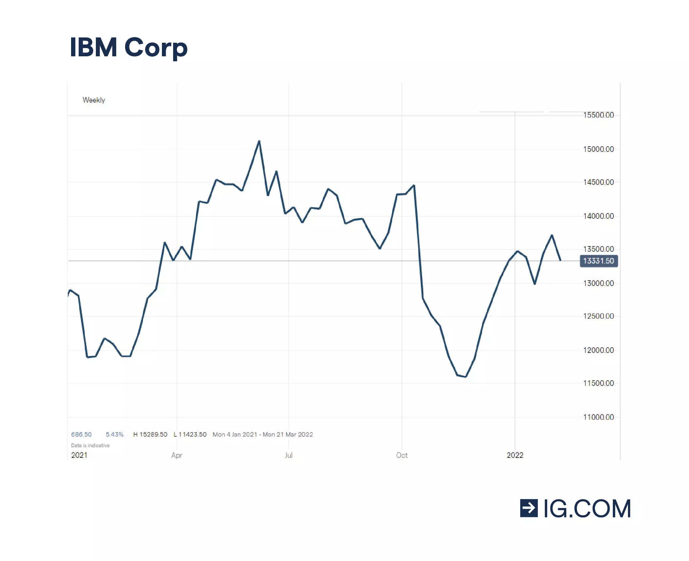 Historique de cours récent d'IBM, qui indique une certaine volatilité mais de nombreuses opportunités pour le quantique.