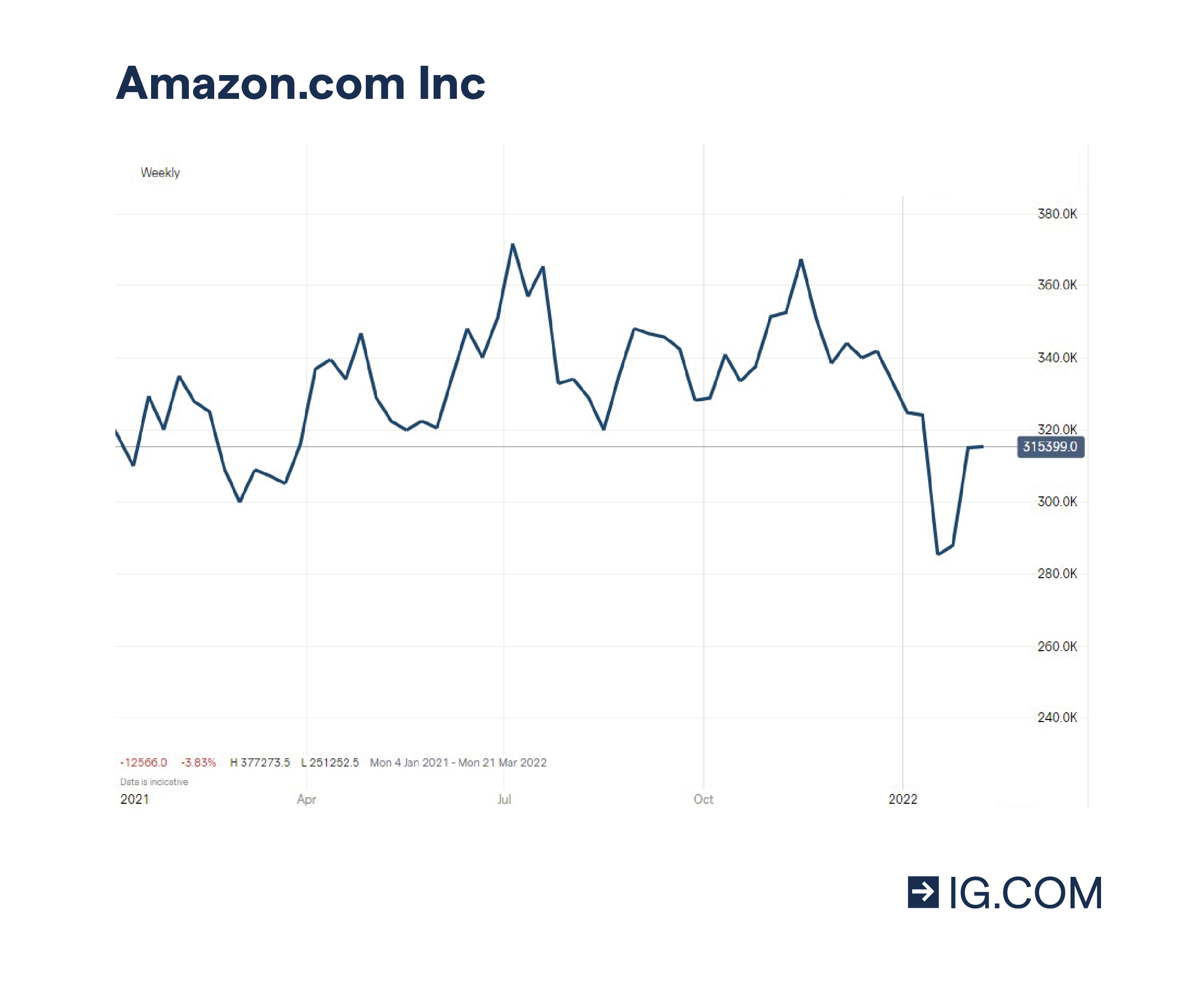 Amazon.com’s recent share price history, which shows plenty of opportunity for the company in the quantum realm.