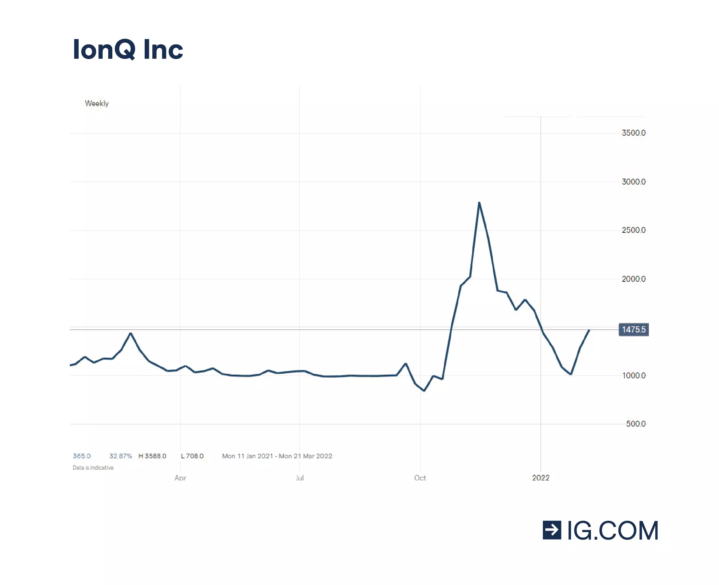Historique de cours récent d'IonQ, qui indique une croissance impressionnante pour une société récente.