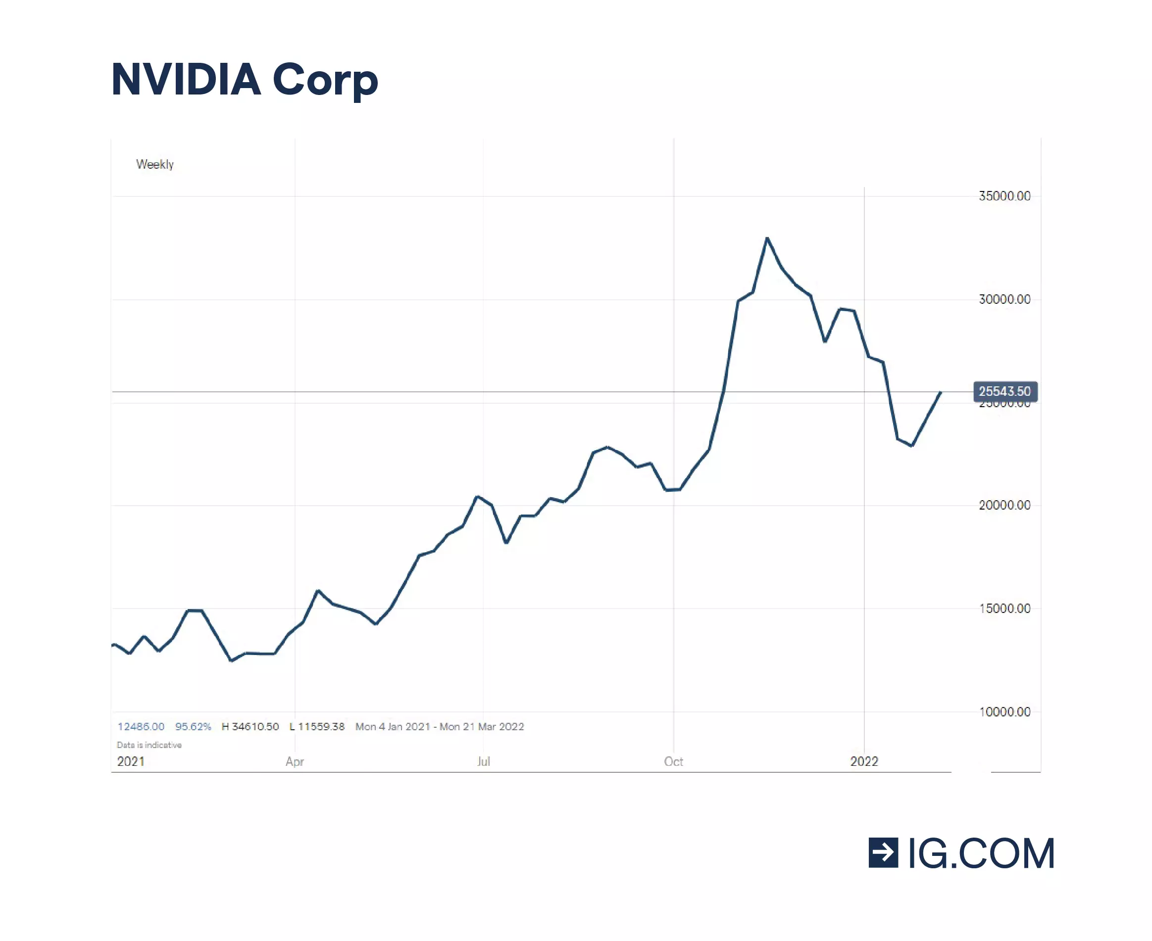 Historique récent des cours de NVIDIA , qui montre une croissance impressionnante depuis son entrée dans le monde de l'informatique quantique.