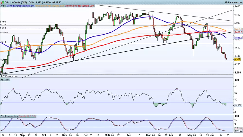 WTI price chart 