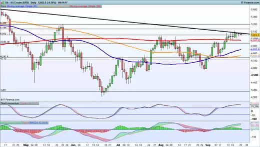 WTI price chart