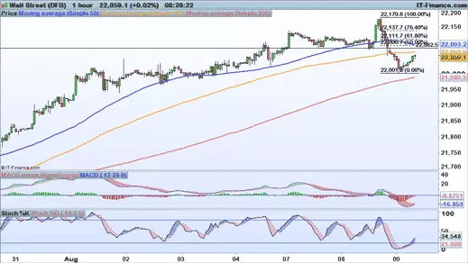 Dow Jones chart