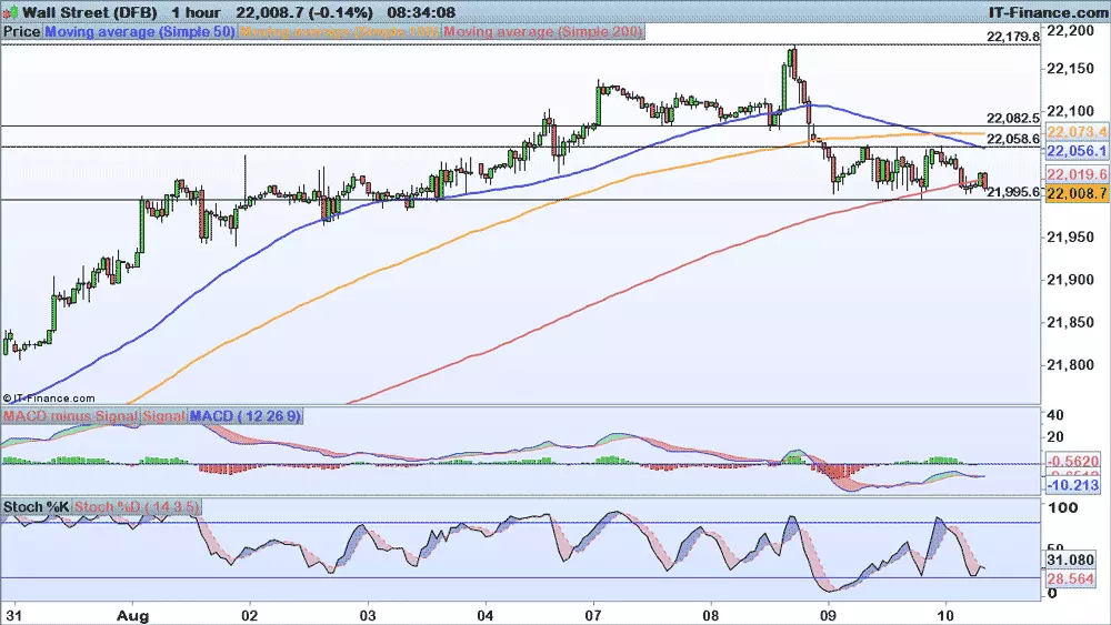 Dow Jones chart