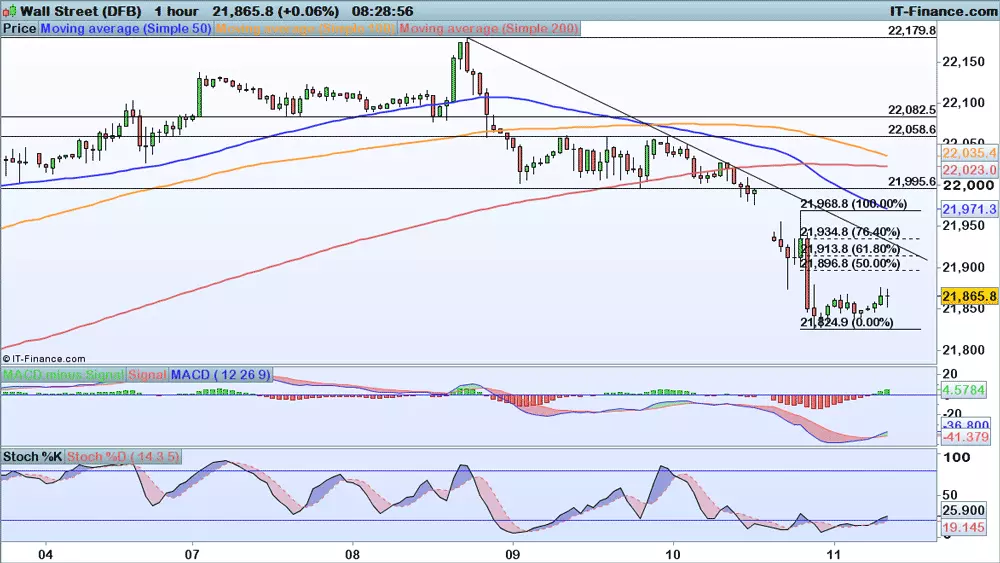 Dow Jones chart