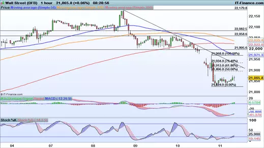 Dow Jones chart