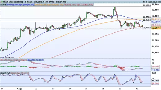 Dow Jones chart