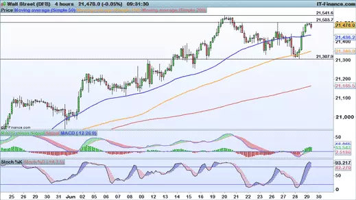 Dow Jones chart