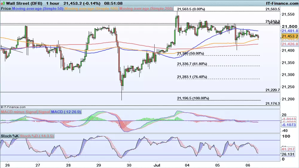 Dow Jones chart