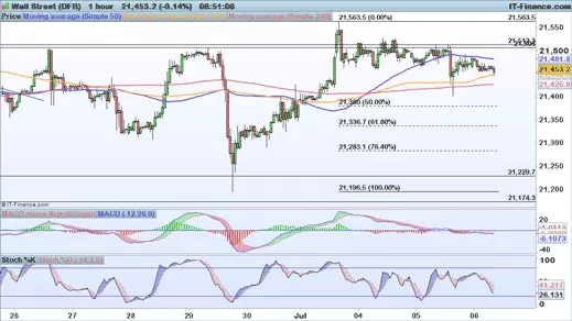 Dow Jones chart