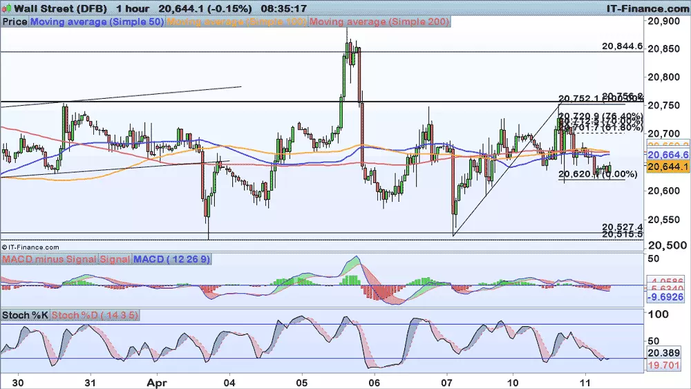 Dow Jones chart 