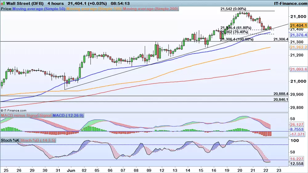 Dow Jones chart