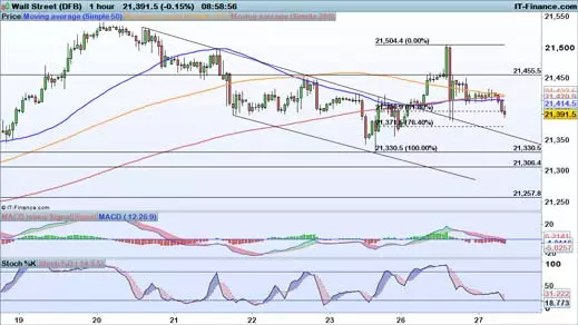 Dow Jones chart