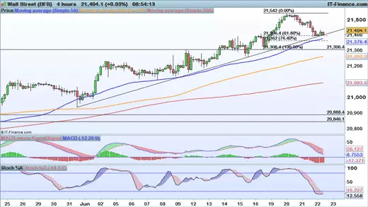 Dow Jones chart