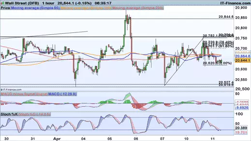 Dow Jones chart 