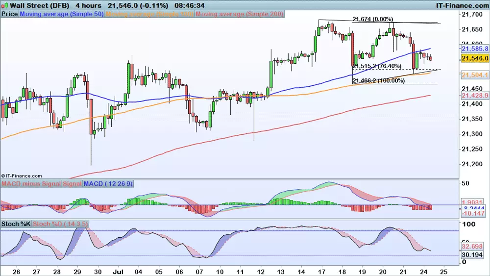 Dow Jones chart