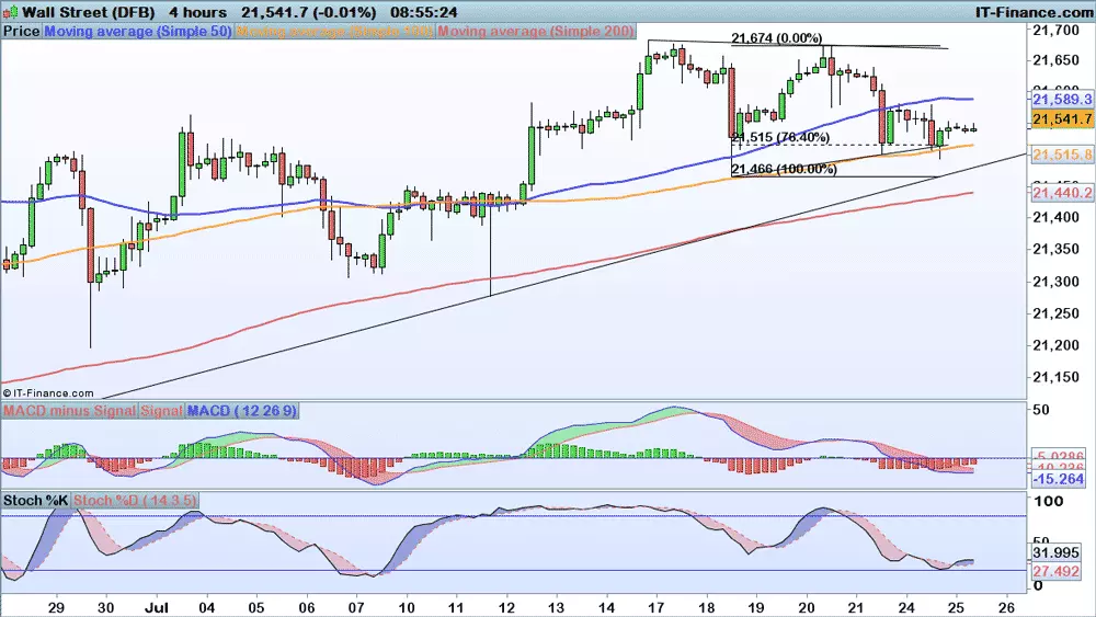 Dow Jones chart