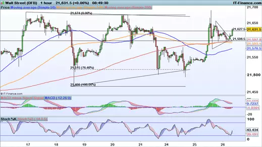 Dow Jones chart