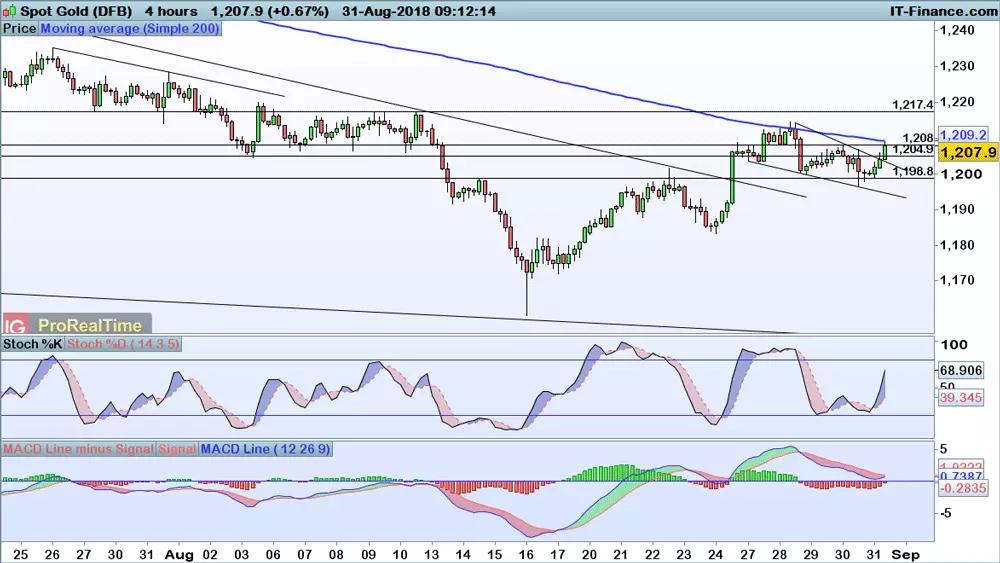 Gold price chart