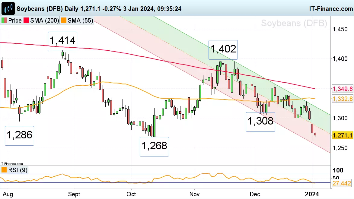 Soybeans daily chart
