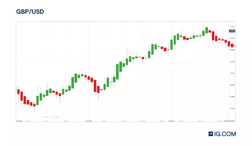 Trading Chart Indicators