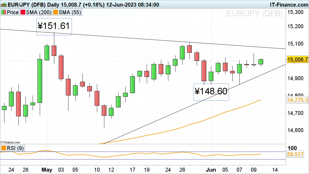 EUR/JPY chart