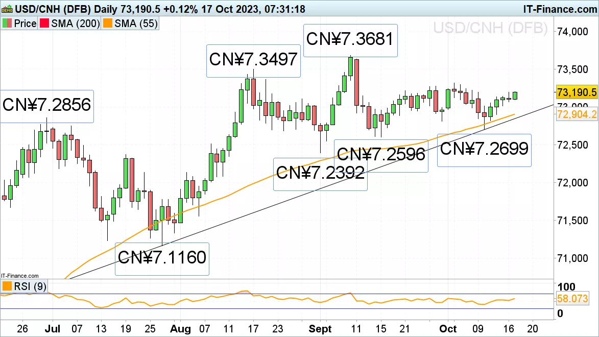 USD/CNH chart